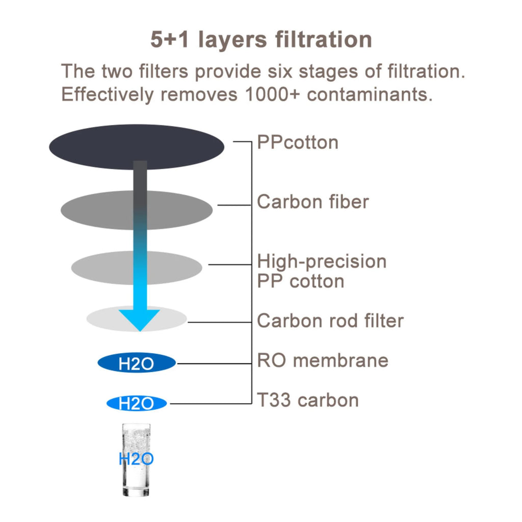 600GPD 0.0001 Micron RO Water Purifier L157198