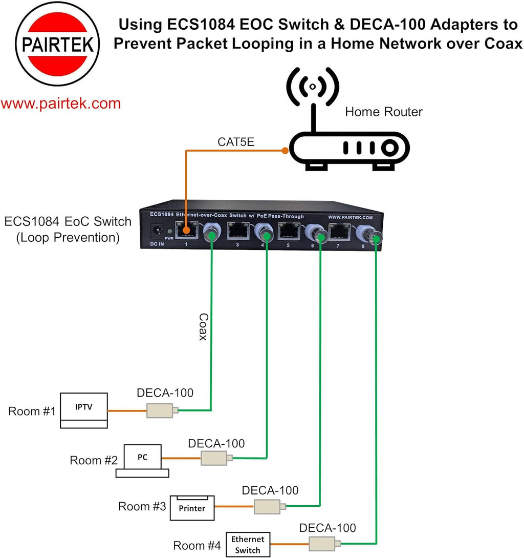 Ethernet Over Coax Adapters Twin Pack B7466