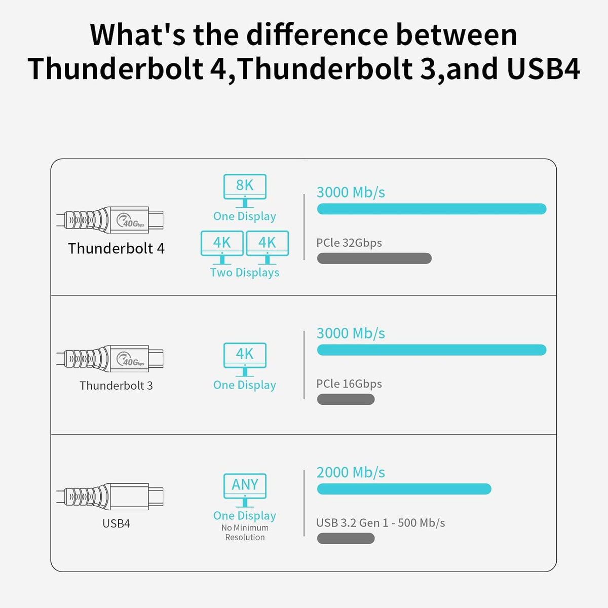 Thunderbolt 4 Full-Featured Cable, 2 Meter (6.6 ft), 40Gbps, 100W, 8K@60Hz, Pack of 2 K785606