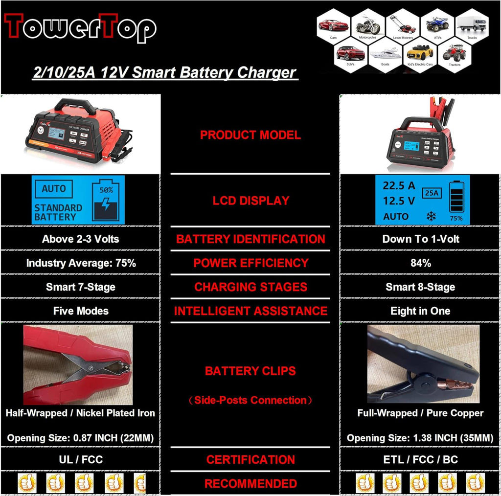 2/10/25Amp 12V Smart Battery Charger with Engine Start X9214